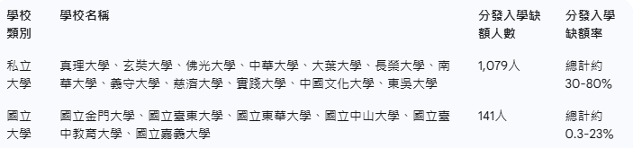 大學分發入學缺額分布